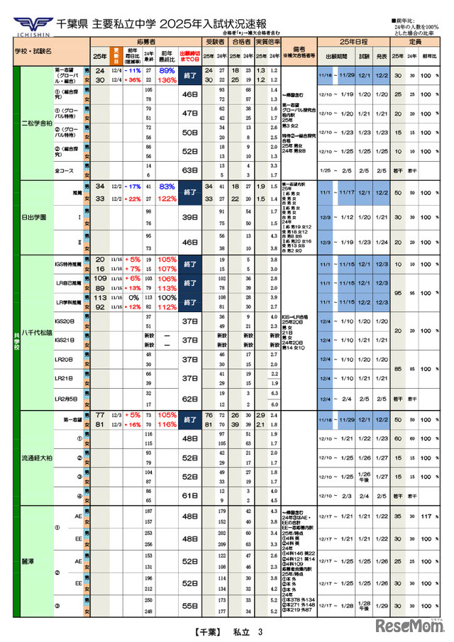 千葉県 主要私立中学 2025年入試状況速報（2024年12月4日更新版）