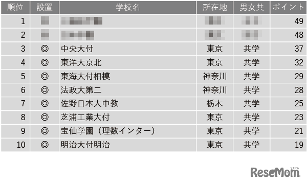 学習塾が勧める中高一貫校ランキング2024「高大接続改革の取り組みを積極的に進めている中高一貫校」