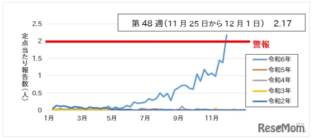 伝染性紅斑の定点当たり報告数の推移（神奈川県）