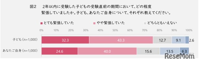 受験直前の期間の緊張について