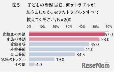 受験当日に起きたトラブル