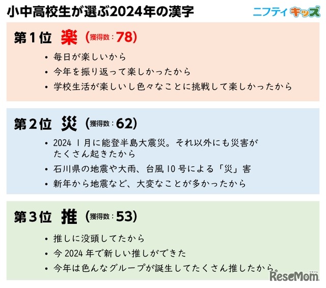 小中高校生が選ぶ2024年の漢字