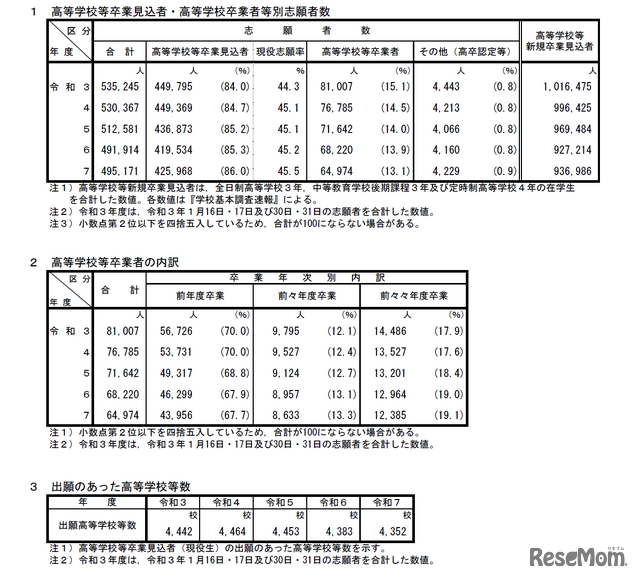 大学入学共通テストに関連する数値の推移