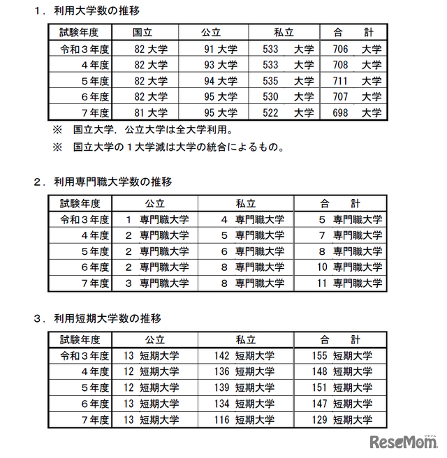 利用大学・専門職大学・短期大学数の推移