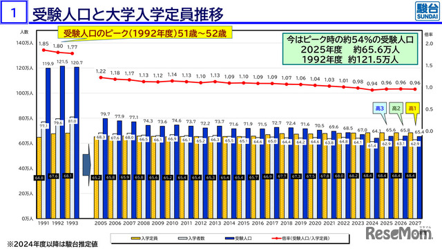 受験人口と大学入学定員推移