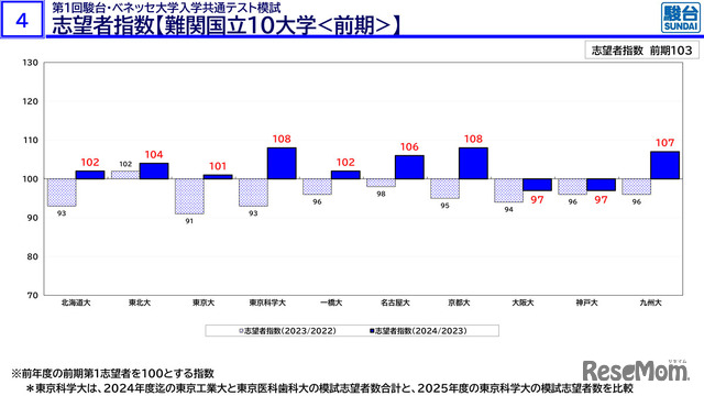 志望者数【難関国立10大学＜前期＞】