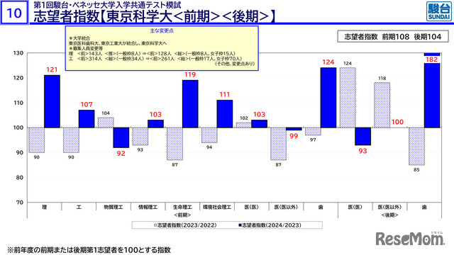 志望者指数【東京科学大＜前期＞＜後期＞】