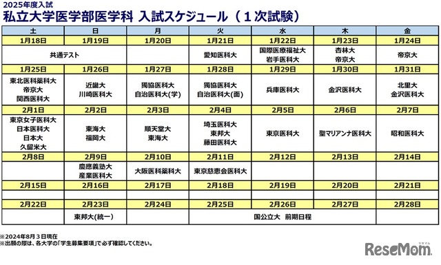 私大医学部医学科入試スケジュール