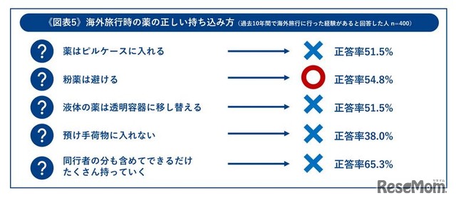 海外旅行時の薬の正しい持ち込み方