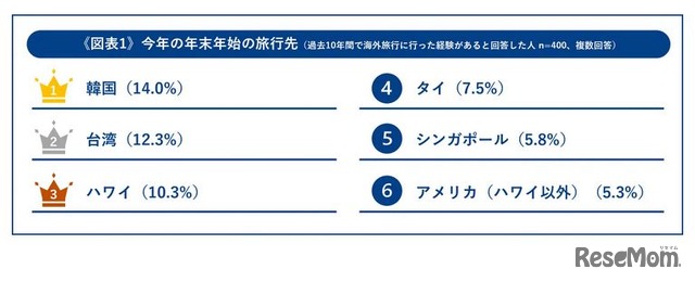 今年の年末年始の旅行先