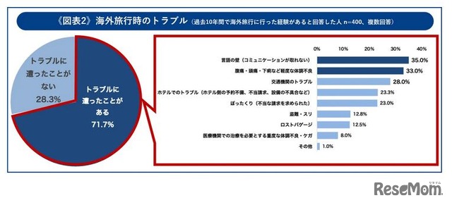 海外旅行時のトラブル