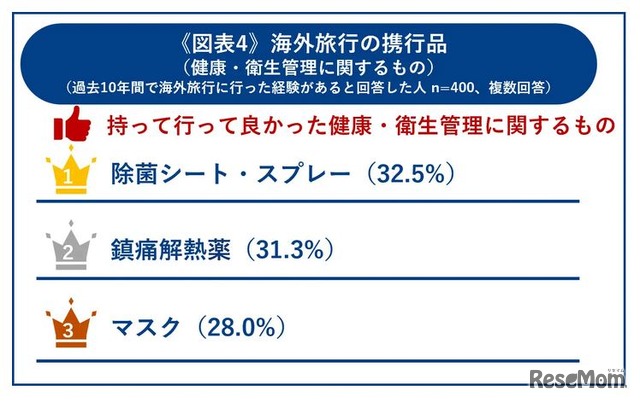 海外旅行の携行品