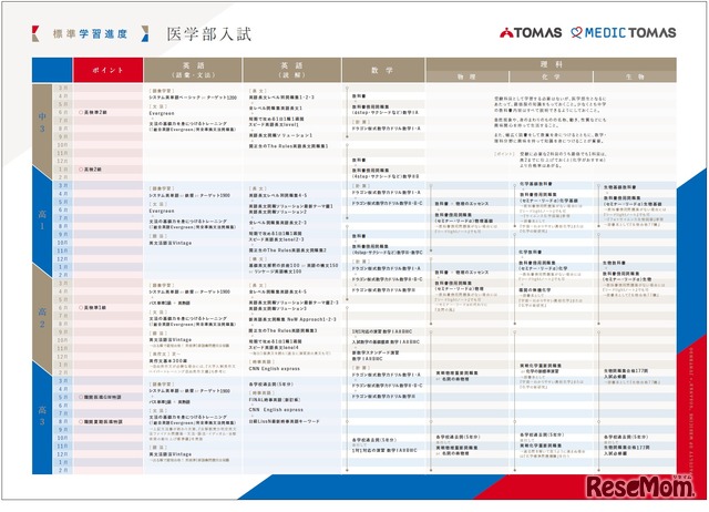メディックTOMASの医学部入試 標準学習進度。中学3年生～高校3年生まで、科目ごとに細かく設定されている