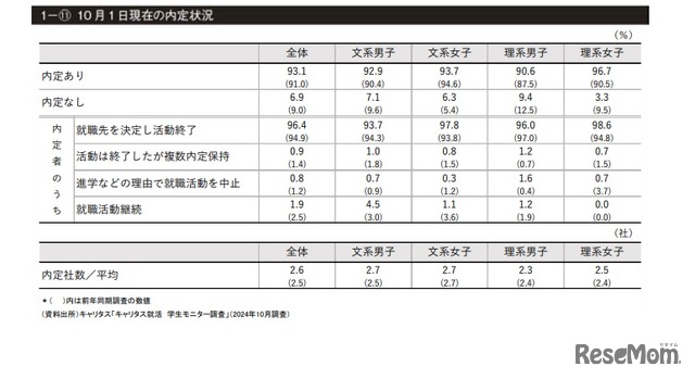 10月1日現在の内定状況