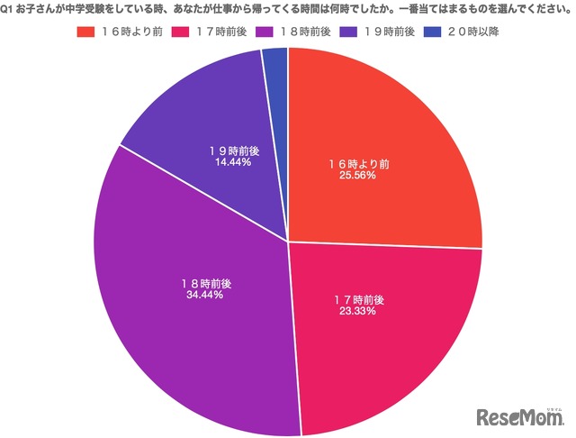 中学受験時、仕事から帰る時間について