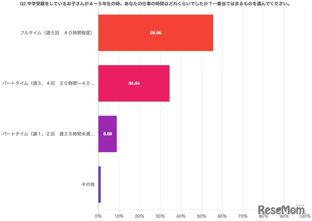 中学受験時の仕事時間