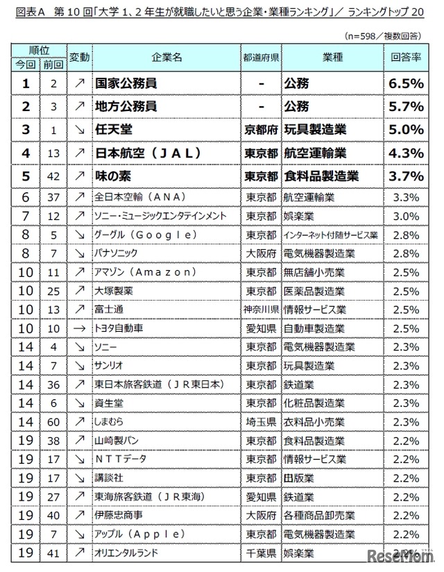 大学1、2年生が就職したいと思う企業・業種ランキングTOP20