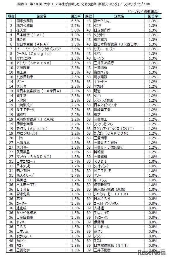 大学1、2年生が就職したいと思う企業・業種ランキングTOP100