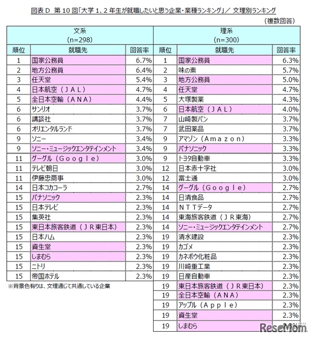 大学1、2年生が就職したいと思う企業・業種ランキング　文理別