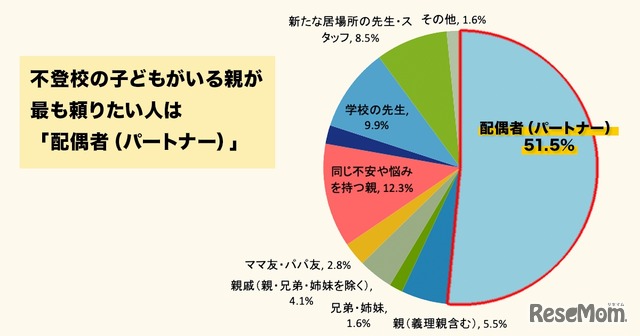 不登校の子供がいる親がもっとも頼りたい人は「配偶者（パートナー）」