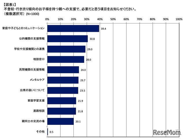 不登校の子どもを抱える親に対し、どんな支援を希望しているか