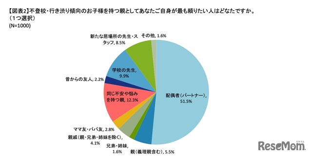 不登校や行き渋り傾向の子どもがいる親としてもっとも頼りたい人