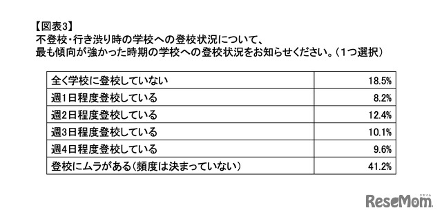 もっとも不登校や行き渋りの傾向の強かった時期の学校への登校状況