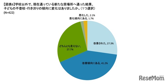 学校以外で現在通っている新たな居場所へ通った結果、子どもの不登校・行き渋りの傾向に変化があったか