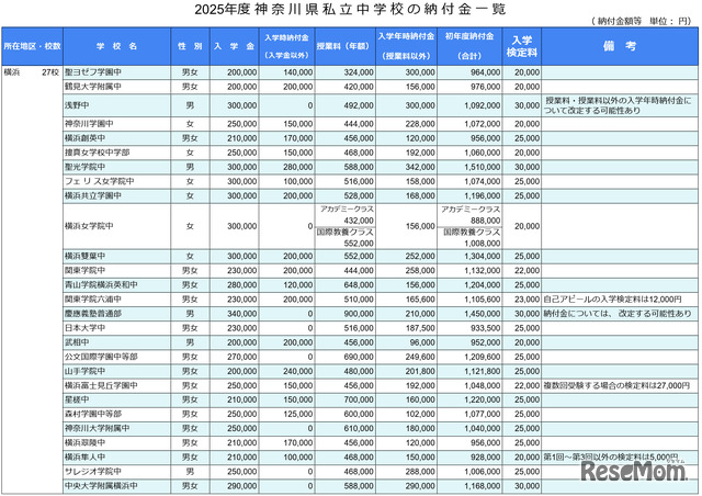 2025年度神奈川県私立中学校の納付金一覧