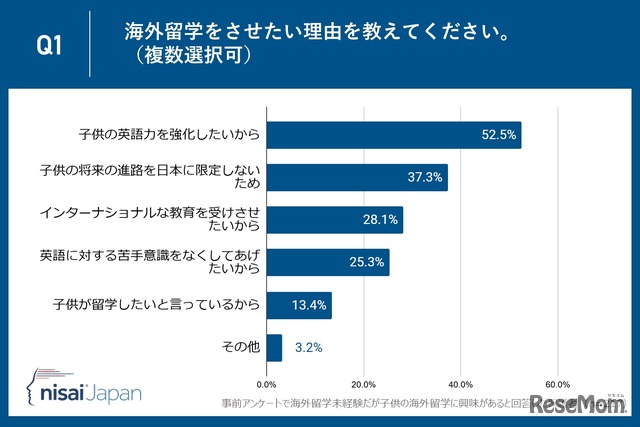 海外留学をさせたい理由