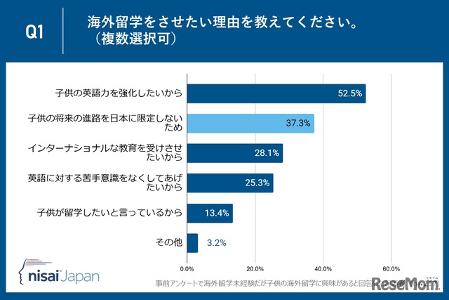 海外留学をさせたい理由