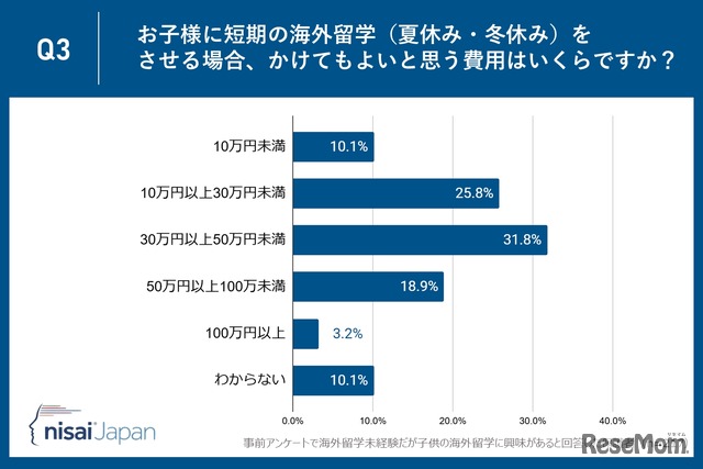 短期留学にかけてもよいと思う費用