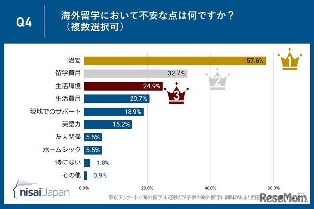 不安な点