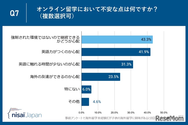 オンライン留学に不安な点