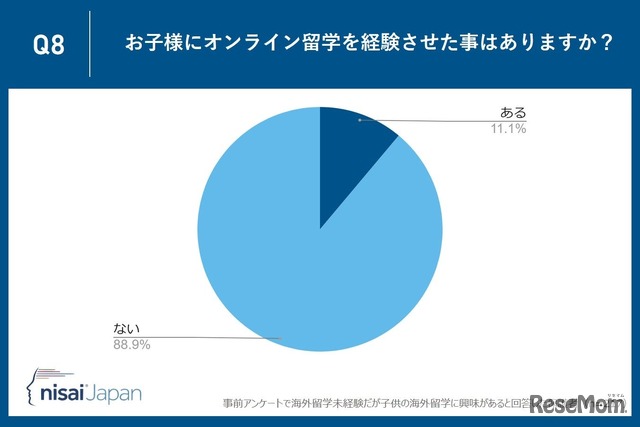 子供にオンライン留学を経験させたことがあるか