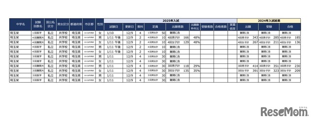 2025首都圏中学入試の状況（2024年12月9日現在）埼玉
