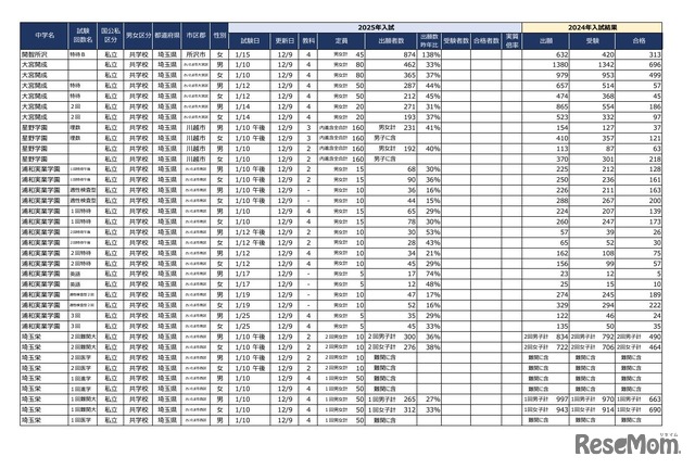 2025首都圏中学入試の状況（2024年12月9日現在）埼玉