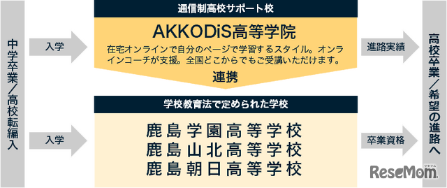 通信制高校サポート校「AKKODiS高等学院」