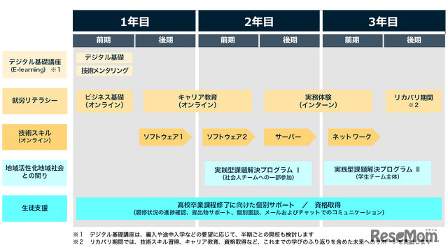AKKODiS高等学院の特長