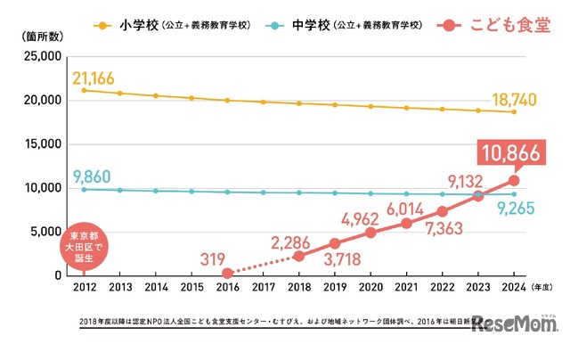 こども食堂の箇所数と、全国の小学校/中学校数の推移（2024年12月「速報値」）