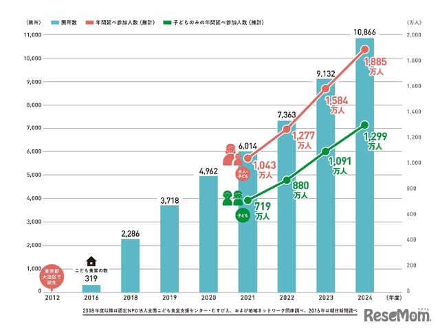 こども食堂の箇所数と年間のべ参加人数（推計）の推移（2024年12月「速報値」）