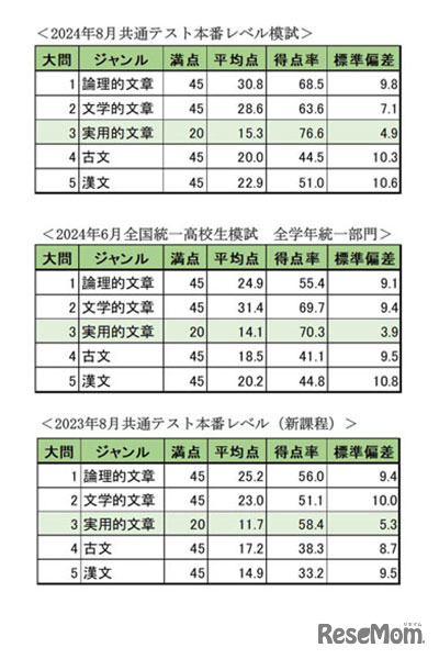 【大学受験2025】東進生のデータから見る、共通テスト本番までの得点の伸ばし方（前編）