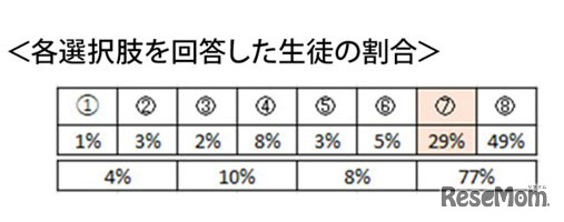 【大学受験2025】東進生のデータから見る、共通テスト本番までの得点の伸ばし方（前編）