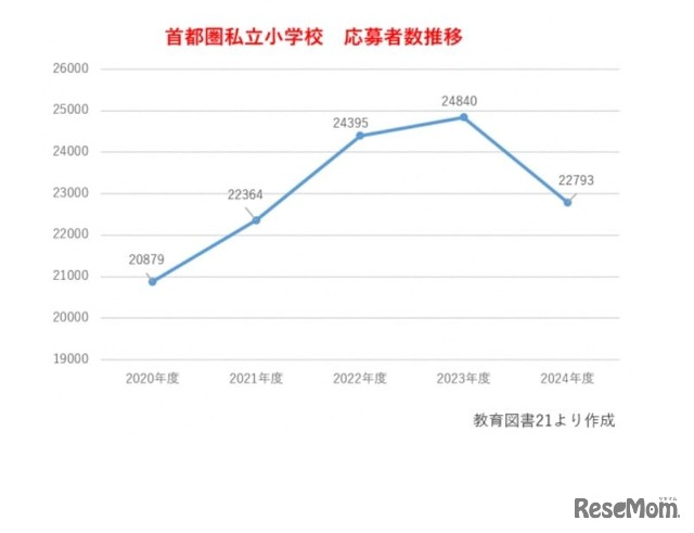 首都圏私立小学校 応募者数推移
