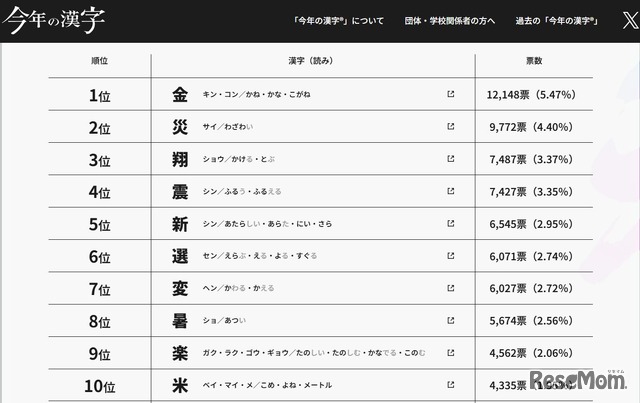 2024年の今年の漢字TOP10