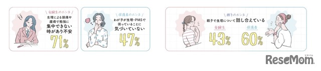 親子間の認識ギャップ