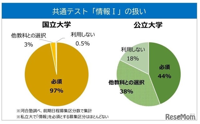 共通テスト教科「情報I」の扱い