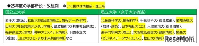 2025年度　学部新設・改組例