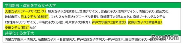 学部新設・改組する女子大学