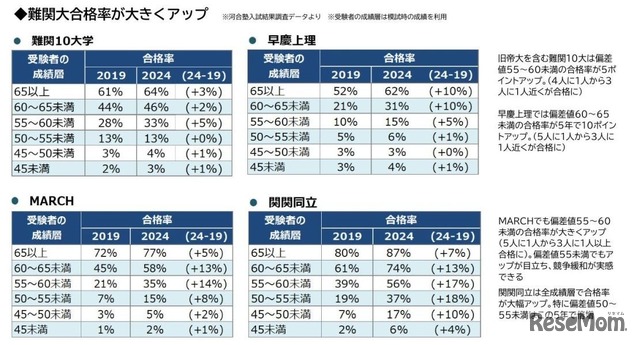 難関大合格率が大きくアップ